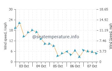 usvi water temperature history.